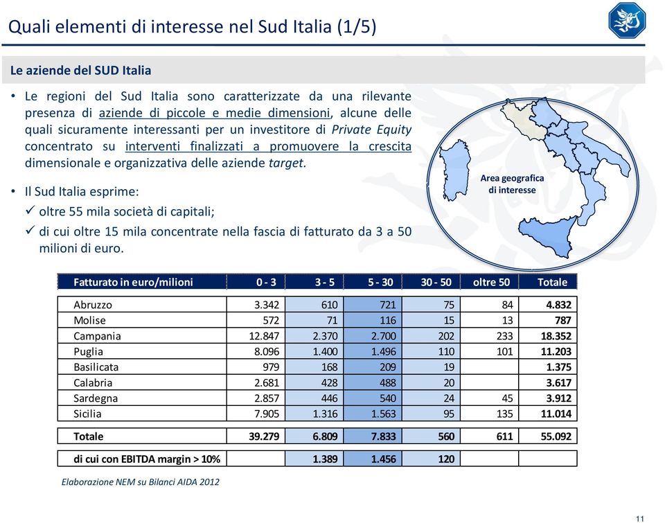 Il Sud Italia esprime: oltre 55 mila società di capitali; di cui oltre 15 mila concentrate nella fascia di fatturato da 3 a 50 milioni di euro.