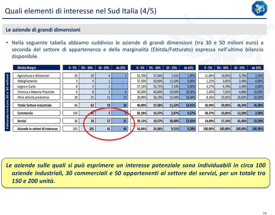 Ebitda Margin 0-5% 5% - 10% 10-15% da 15% 0-5% 5% - 10% 10-15% da 15% 0-5% 5% - 10% 10-15% da 15% Agricoltura e Alimentari 29 20 4 1 53,70% 37,04% 7,41% 1,85% 11,84% 19,05% 9,76% 2,50% Abbigliamento