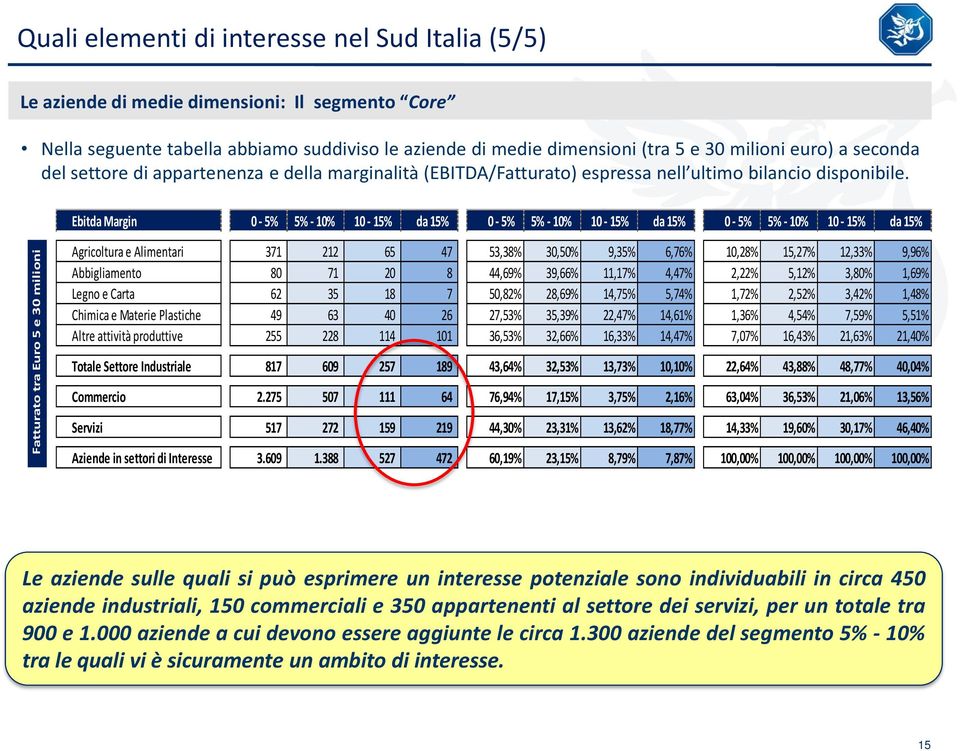 Ebitda Margin 0-5% 5% - 10% 10-15% da 15% 0-5% 5% - 10% 10-15% da 15% 0-5% 5% - 10% 10-15% da 15% Agricoltura e Alimentari 371 212 65 47 53,38% 30,50% 9,35% 6,76% 10,28% 15,27% 12,33% 9,96%