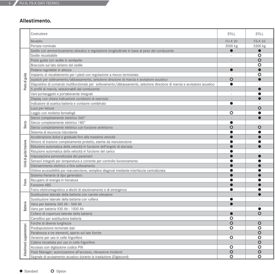 idraulico e regolazione longitudinale in base al peso del conducente Sedile riscaldabile - Posto guida con sedile in similpelle - Bracciolo sul lato sinistro del sedile - Pedana regolabile in altezza