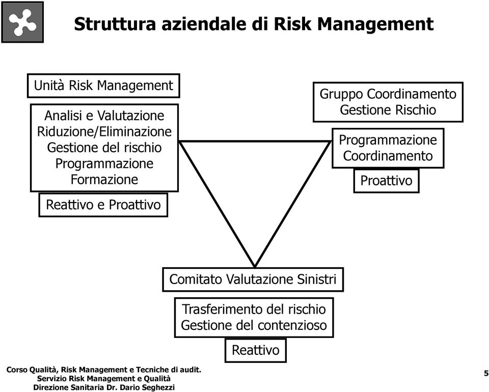 Proattivo Gruppo Coordinamento Gestione Rischio Programmazione Coordinamento