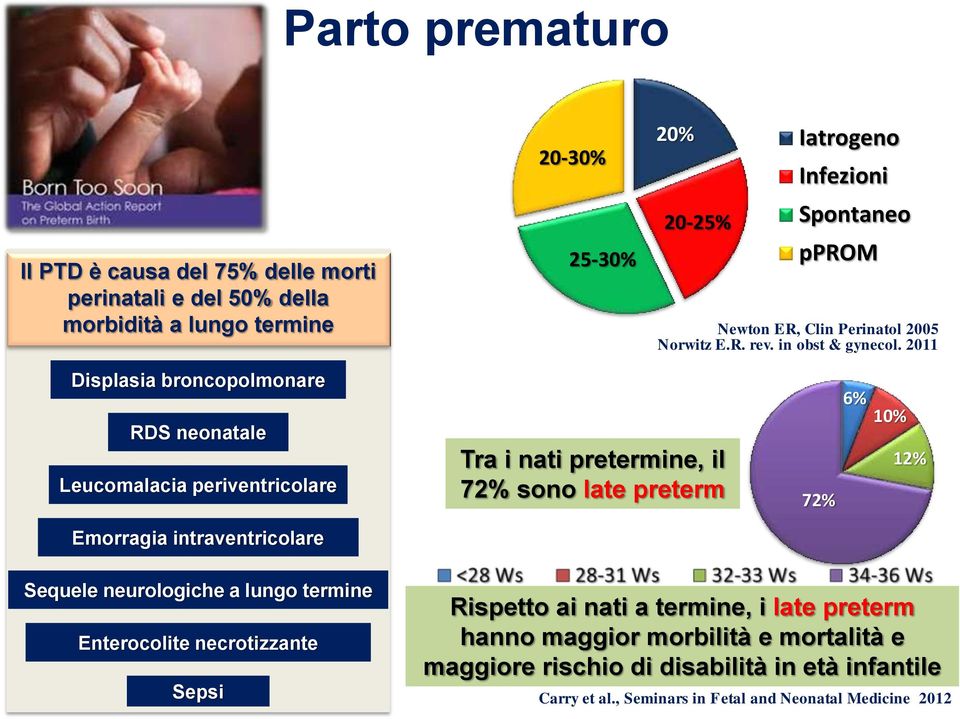 2011 RDS neonatale Leucomalacia periventricolare Tra i nati pretermine, il 72% sono late preterm 72% 6% 10% 12% Emorragia intraventricolare Sequele neurologiche a