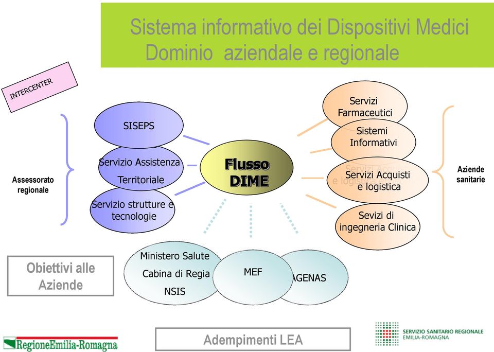 Servizi Acquisti Servizi Acquisti e logistica economale e logistica Aziende sanitarie Servizio strutture e