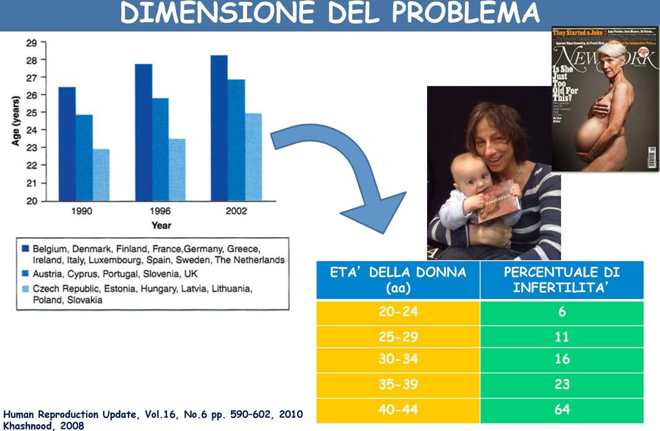 30-34 16 35-39 23 Human Reproduction Update,