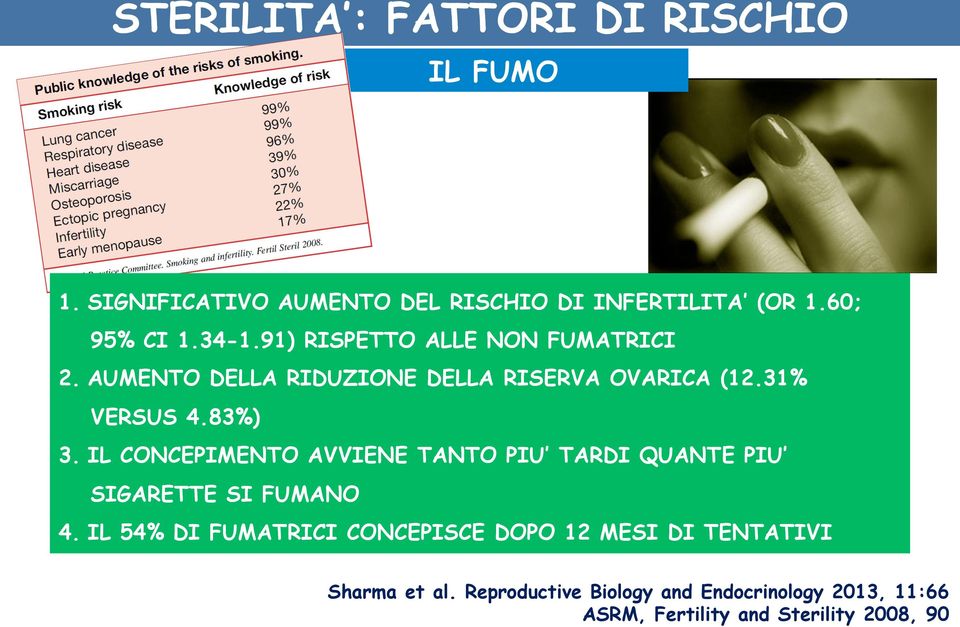 RISCHIO IL FUMO 1. SIGNIFICATIVO AUMENTO DEL RISCHIO DI INFERTILITA (OR 1.60; 95% CI 1.34-1.