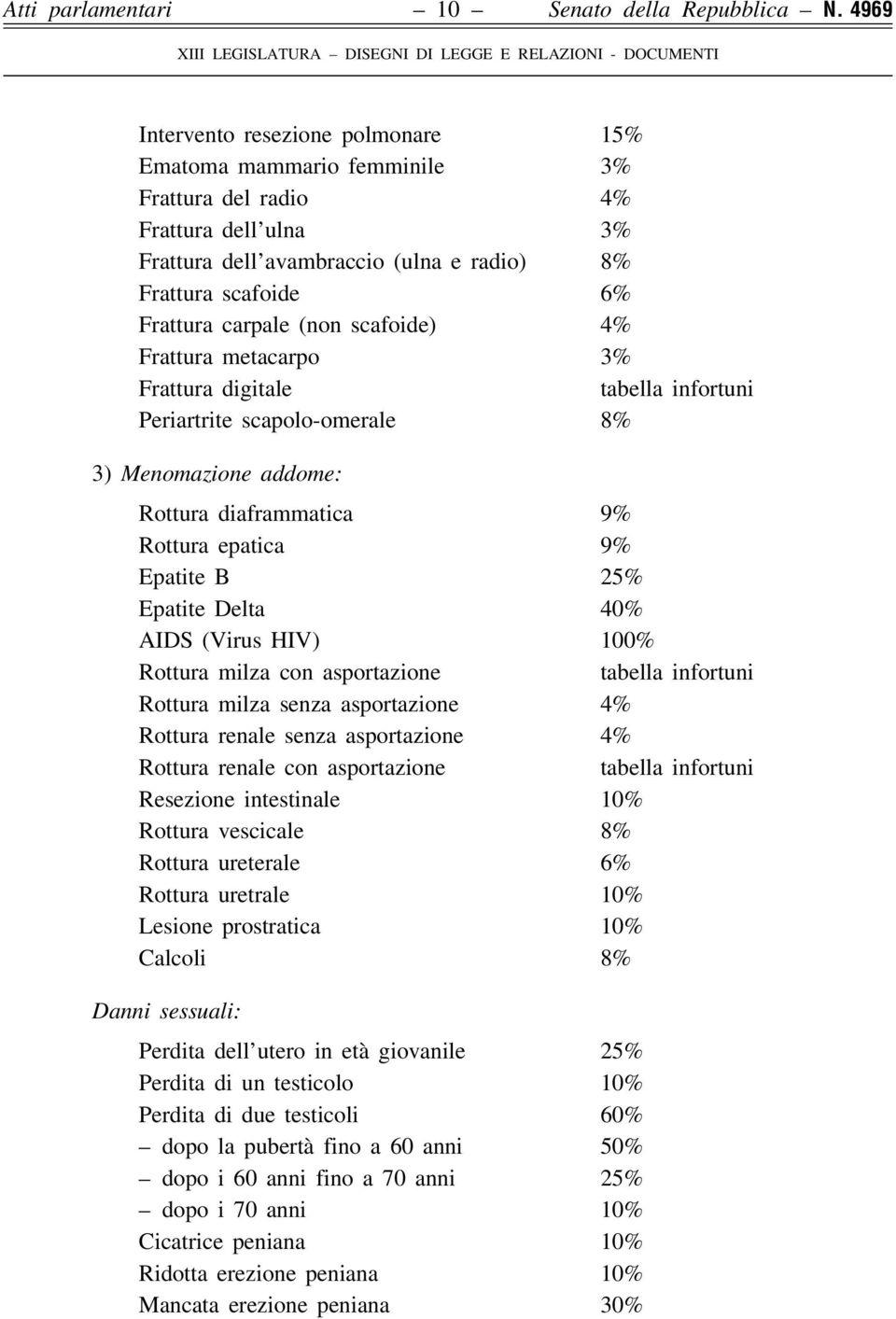 (non scafoide) 4% Frattura metacarpo 3% Frattura digitale tabella infortuni Periartrite scapolo-omerale 8% 3) Menomazione addome: Rottura diaframmatica 9% Rottura epatica 9% Epatite B 25% Epatite