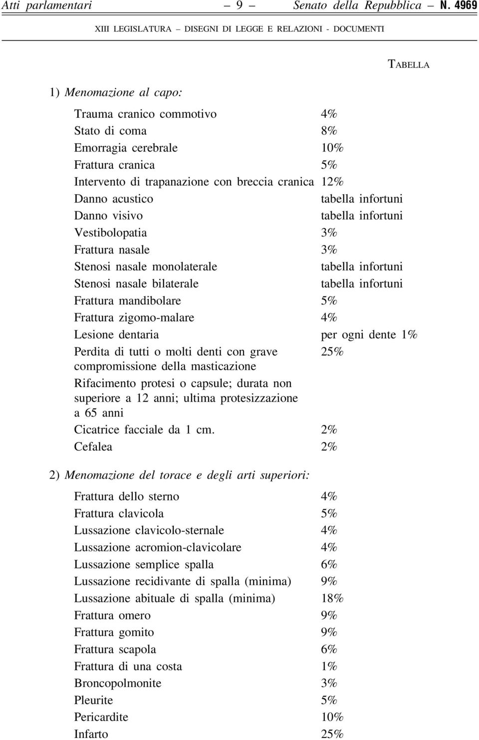 infortuni Danno visivo tabella infortuni Vestibolopatia 3% Frattura nasale 3% Stenosi nasale monolaterale tabella infortuni Stenosi nasale bilaterale tabella infortuni Frattura mandibolare 5%