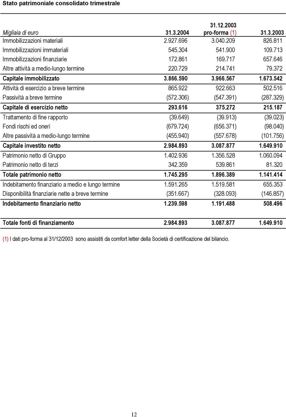 542 Attività di esercizio a breve termine 865.922 922.663 502.516 Passività a breve termine (572.306) (547.391) (287.329) Capitale di esercizio netto 293.616 375.272 215.