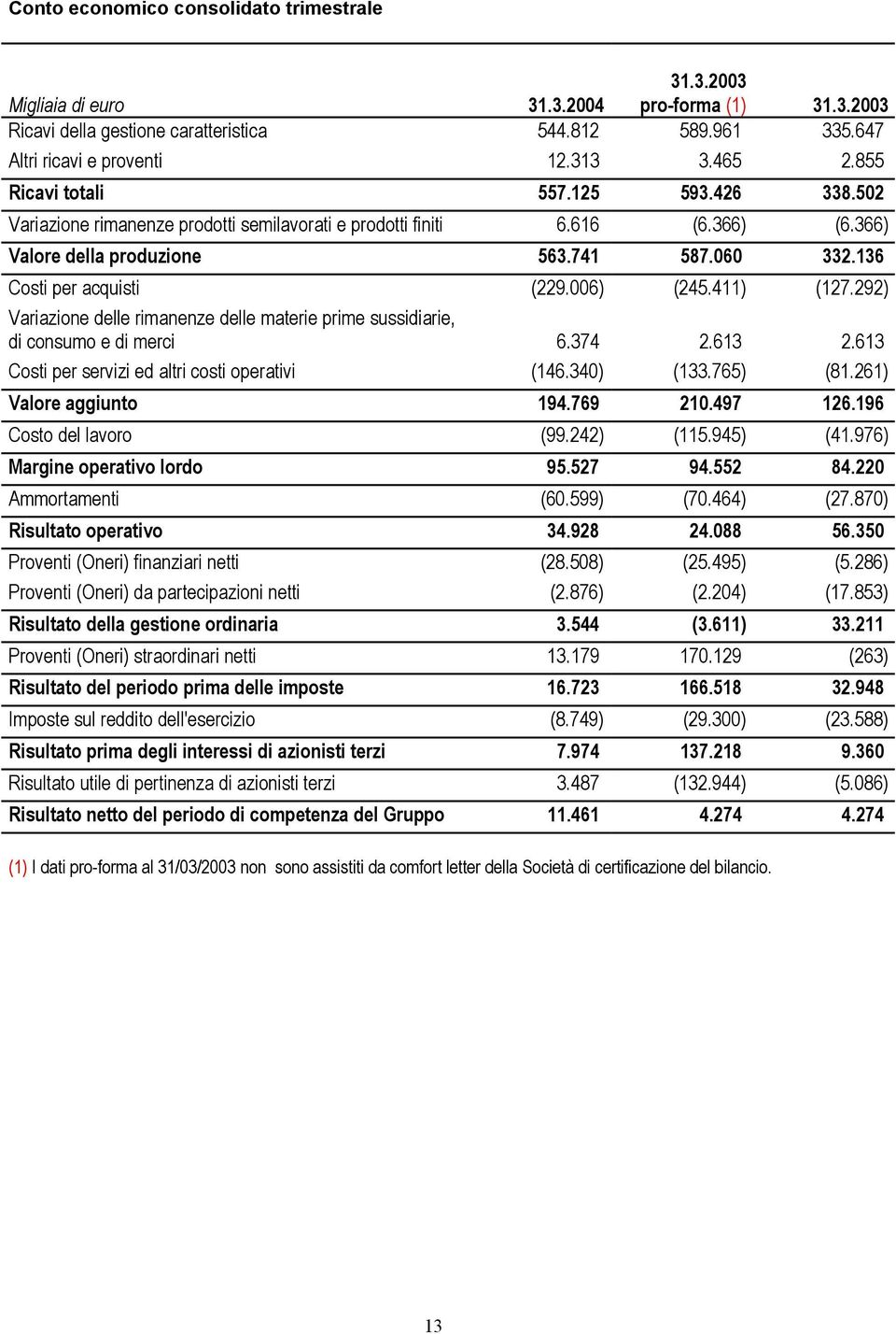 136 Costi per acquisti (229.006) (245.411) (127.292) Variazione delle rimanenze delle materie prime sussidiarie, di consumo e di merci 6.374 2.613 2.