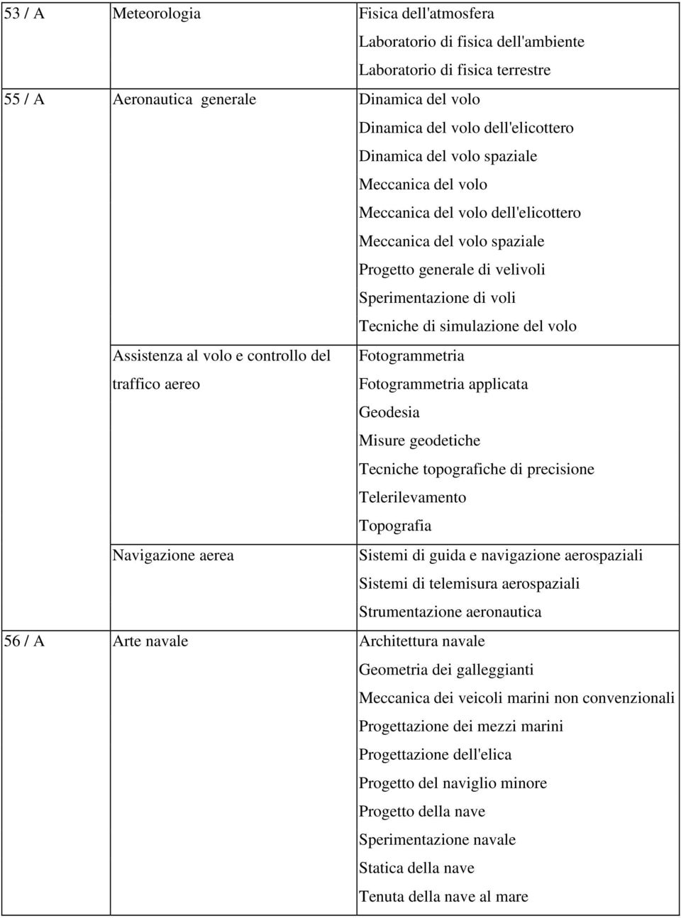 al volo e controllo del Fotogrammetria traffico aereo Fotogrammetria applicata Geodesia Misure geodetiche Tecniche topografiche di precisione Telerilevamento Topografia Navigazione aerea Sistemi di