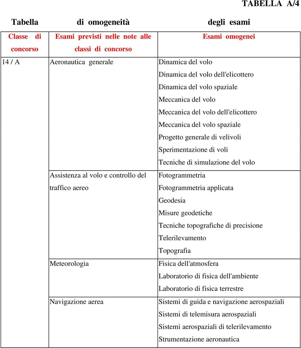 simulazione del volo Assistenza al volo e controllo del Fotogrammetria traffico aereo Fotogrammetria applicata Geodesia Misure geodetiche Tecniche topografiche di precisione Telerilevamento