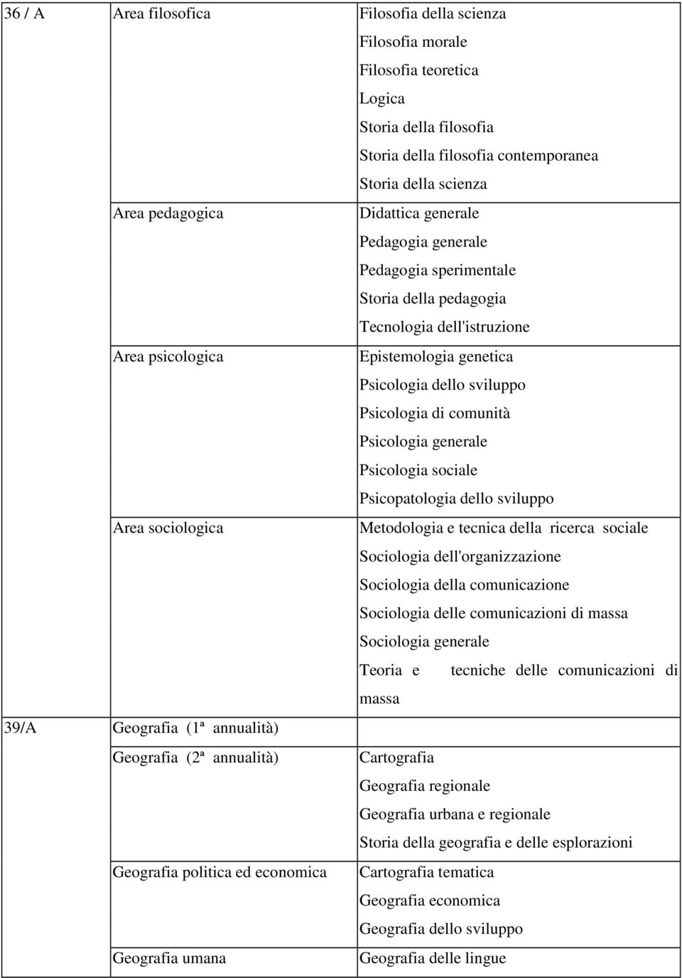 Psicologia generale Psicologia sociale Psicopatologia dello sviluppo Area sociologica Metodologia e tecnica della ricerca sociale Sociologia dell'organizzazione Sociologia della comunicazione