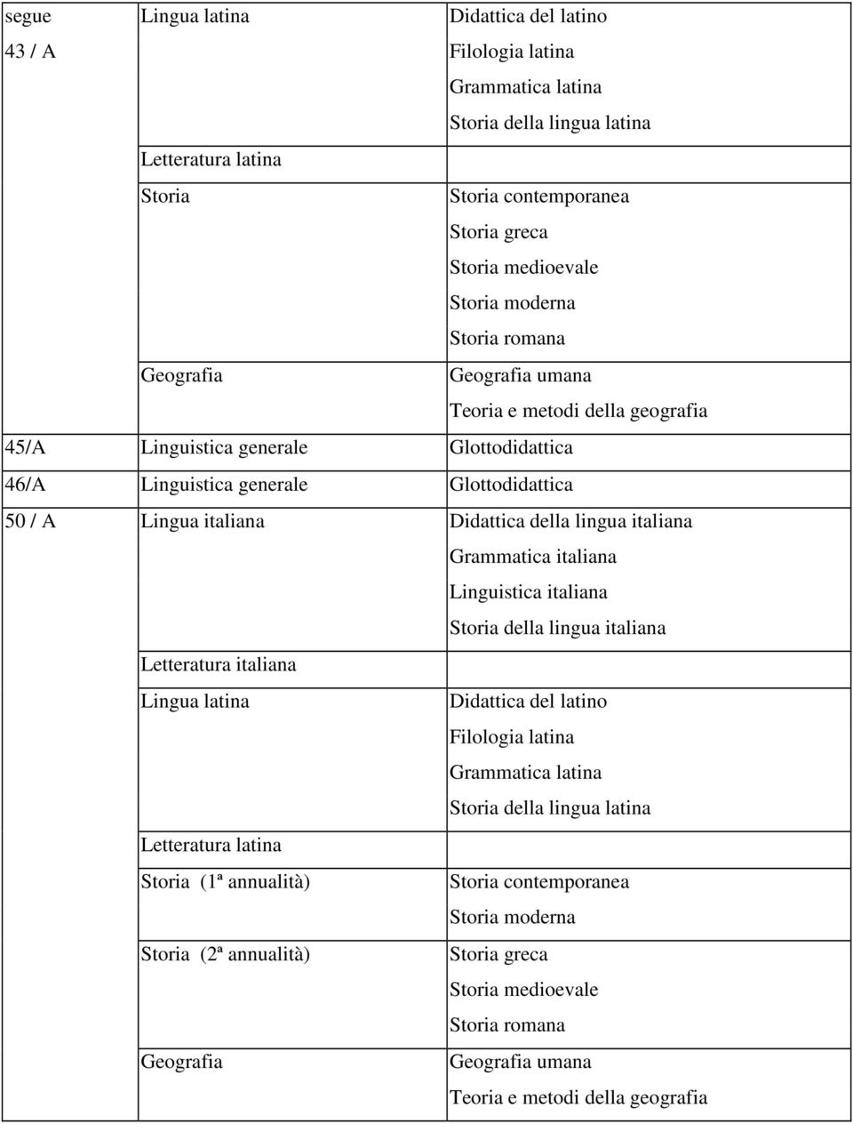 della lingua italiana Grammatica italiana Linguistica italiana Storia della lingua italiana Letteratura italiana Lingua latina Didattica del latino Filologia latina Grammatica latina Storia della