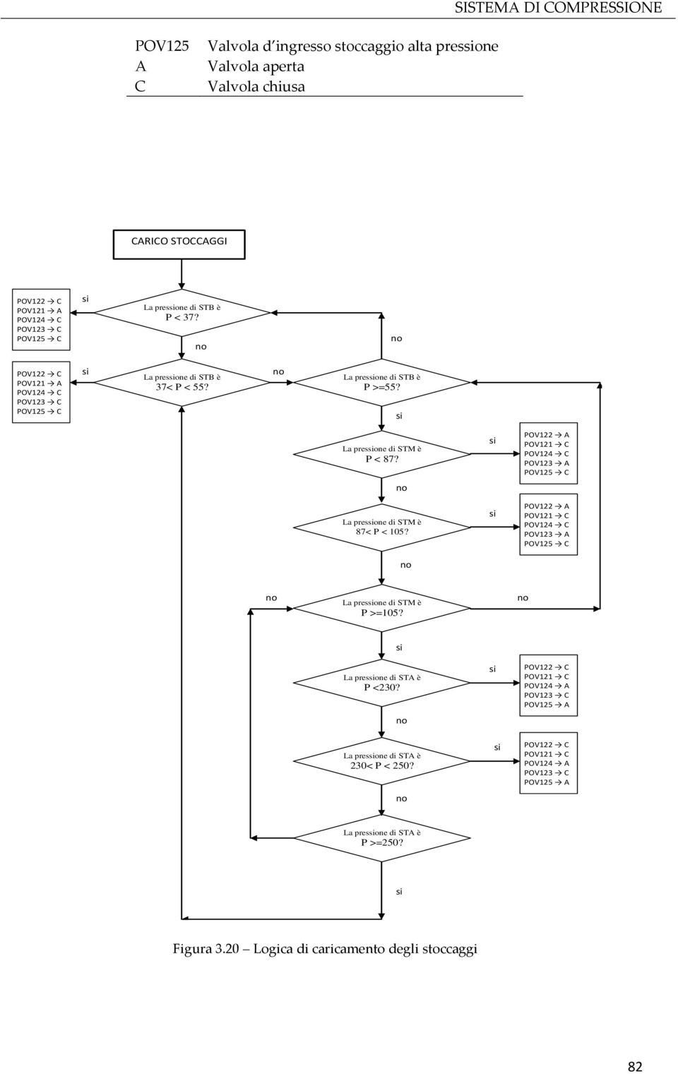 no o si si POV122 A POV121 C POV124 C POV123 A POV125 C POV122 A POV121 C POV124 C POV123 A POV125 C no o La pressione di STM è P >=105? no o si La pressione di STA è P <230?