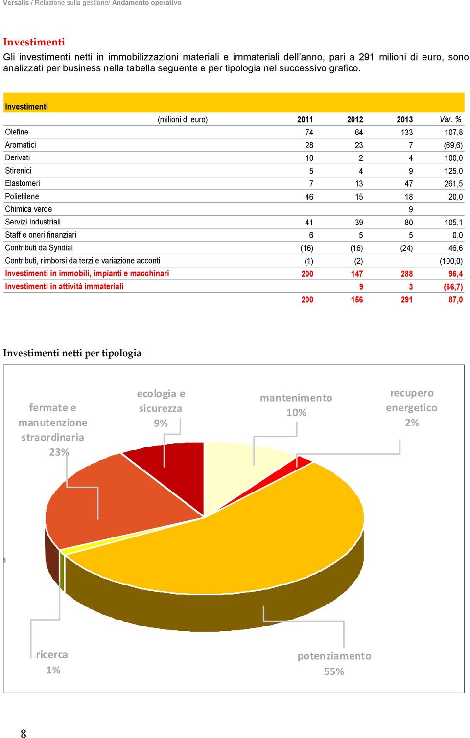 % Olefine 74 64 133 107,8 Aromatici 28 23 7 (69,6) Derivati 10 2 4 100,0 Stirenici 5 4 9 125,0 Elastomeri 7 13 47 261,5 Polietilene 46 15 18 20,0 Chimica verde 9 Servizi Industriali 41 39 80 105,1