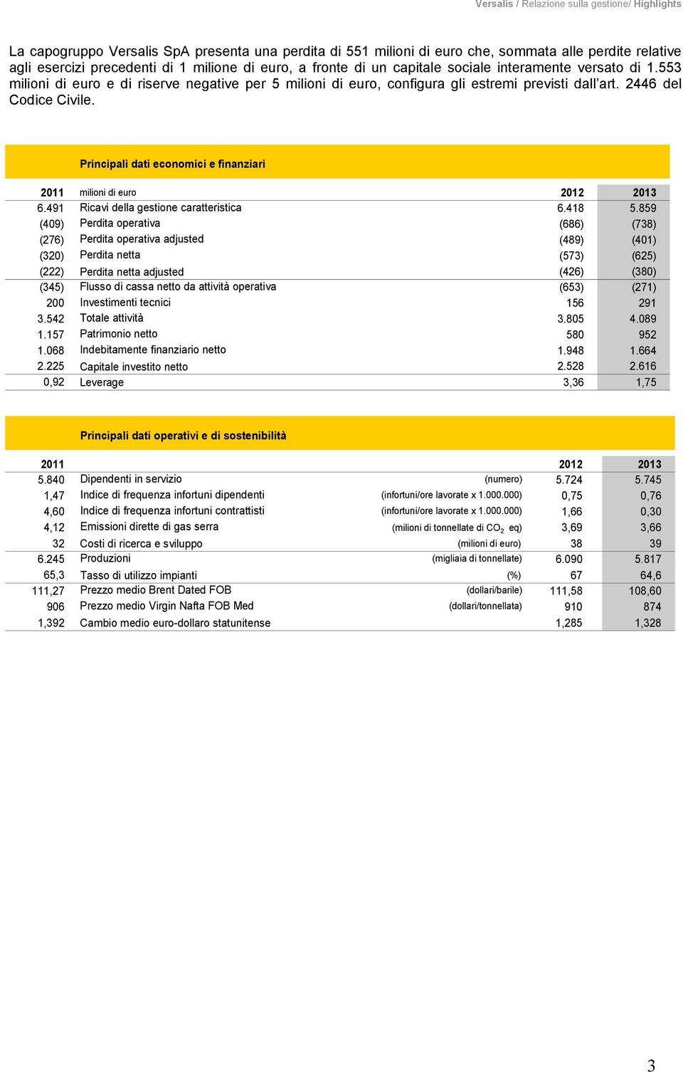 Principali dati economici e finanziari 2011 milioni di euro 2012 2013 6.491 Ricavi della gestione caratteristica 6.418 5.