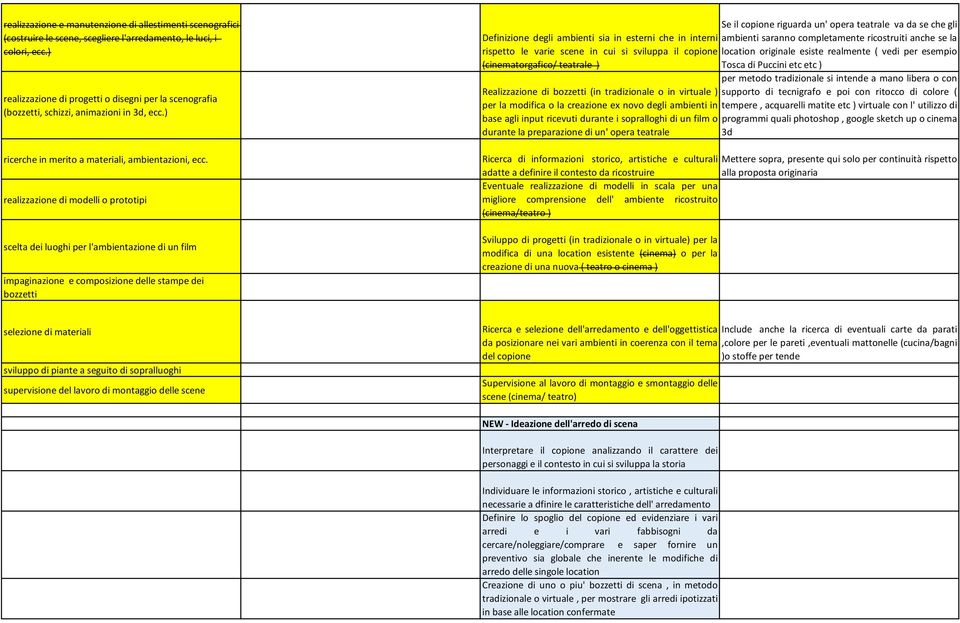 ) Se il copione riguarda un' opera teatrale va da se che gli Definizione degli ambienti sia in esterni che in interni ambienti saranno completamente ricostruiti anche se la rispetto le varie scene in