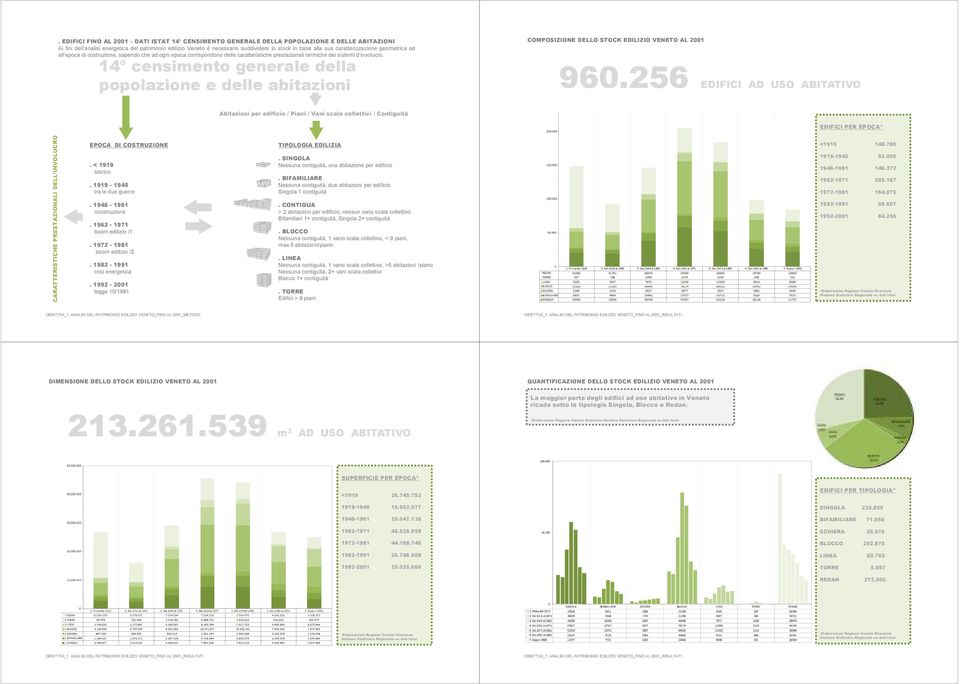 14 censimento generale della popolazione e delle abitazioni COMPOSIZIONE DELLO STOCK EDILIZIO VENETO AL 2001 960.