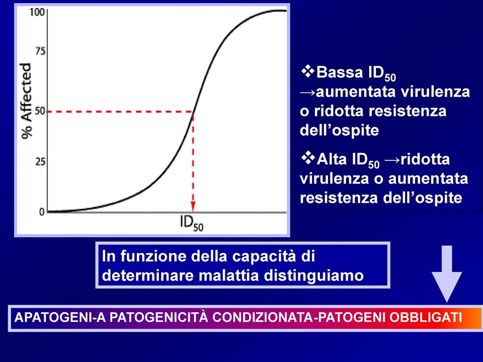 dell ospite In funzione della capacità di determinare malattia