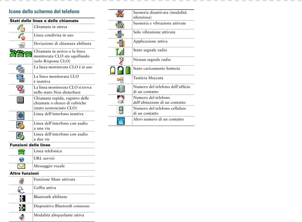 o elenco di rubriche (stato sconosciuto CLO) Linea dell'interfono inattiva Linea dell'interfono con audio a una via Linea dell'interfono con audio a due vie Funzioni delle linee Linea telefonica