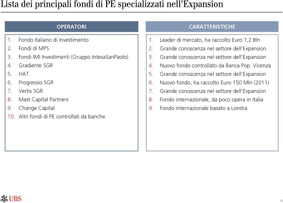 Leader di mercato, ha raccolto Euro 1,2 Bln 2. Grande conoscenza nel settore dell'expansion 3. Grande conoscenza nel settore dell'expansion 4. Nuovo fondo controllato da Banca Pop.