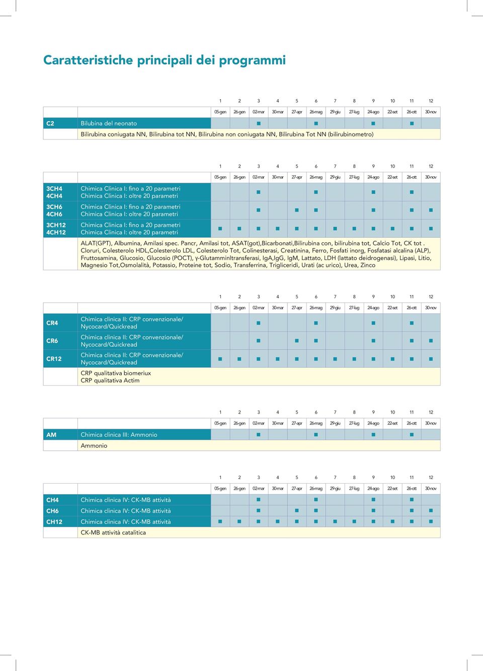 Chimica Clinica I: oltre 20 parametri ALAT(GPT), Albumina, Amilasi spec. Pancr, Amilasi tot, ASAT(got),Bicarbonati,Bilirubina con, bilirubina tot, Calcio Tot, CK tot.