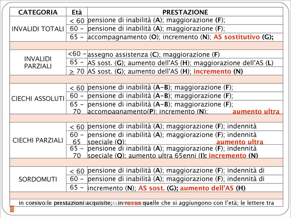 (G); aumento dell'as (H); maggiorazione dell'as (L) > 70 70 AS sost.