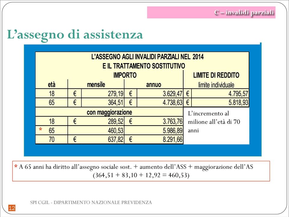 ha diritto all assegno sociale sost.