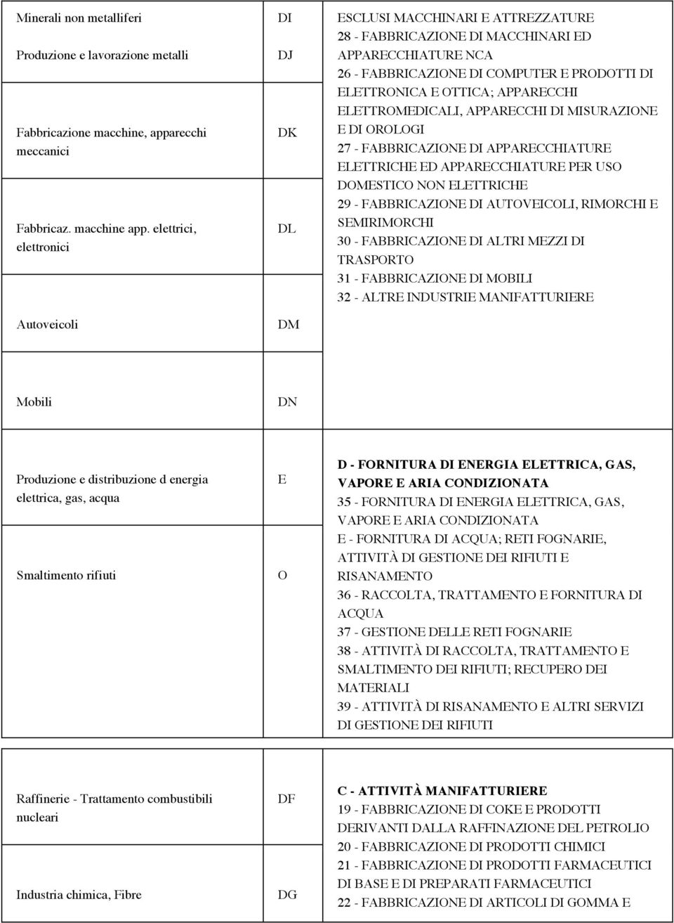 OTTICA; APPARECCHI ELETTROMEDICALI, APPARECCHI DI MISURAZIONE E DI OROLOGI 27 - FABBRICAZIONE DI APPARECCHIATURE ELETTRICHE ED APPARECCHIATURE PER USO DOMESTICO NON ELETTRICHE 29 - FABBRICAZIONE DI