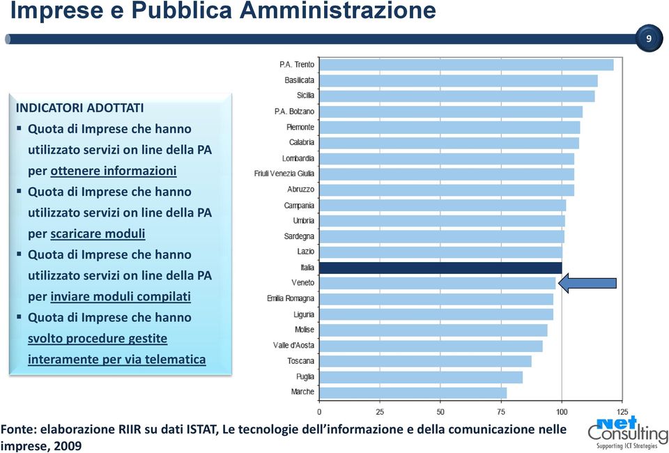 hanno utilizzato servizi on linedella PA per inviare moduli compilati Quota di Imprese che hanno svolto procedure gestite