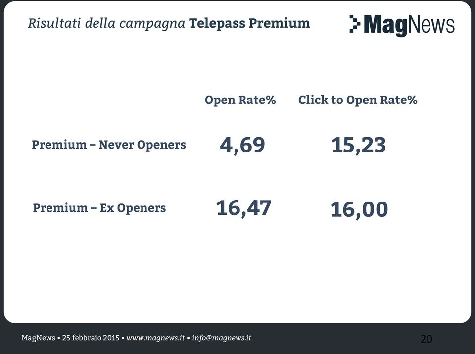 Rate% Premium Never Openers 4,69