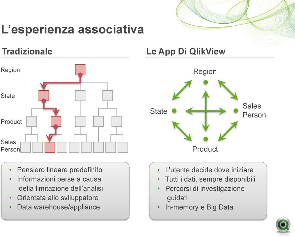 limitazione dell analisi Orientata allo sviluppatore Data warehouse/appliance L utente decide