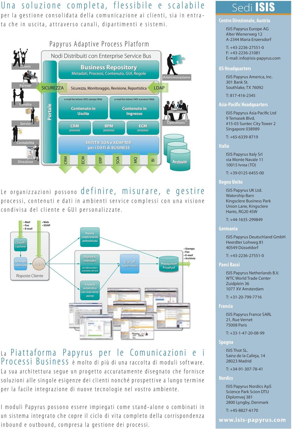 Enterprise Service Bus SICUREZZA Portale Business Repository Metadati, Processi, Contenuto, GUI, Regole e-mail fax lettere SMS stampa Web CRM Sicurezza, Monitoraggio, Revisione, Reportistica