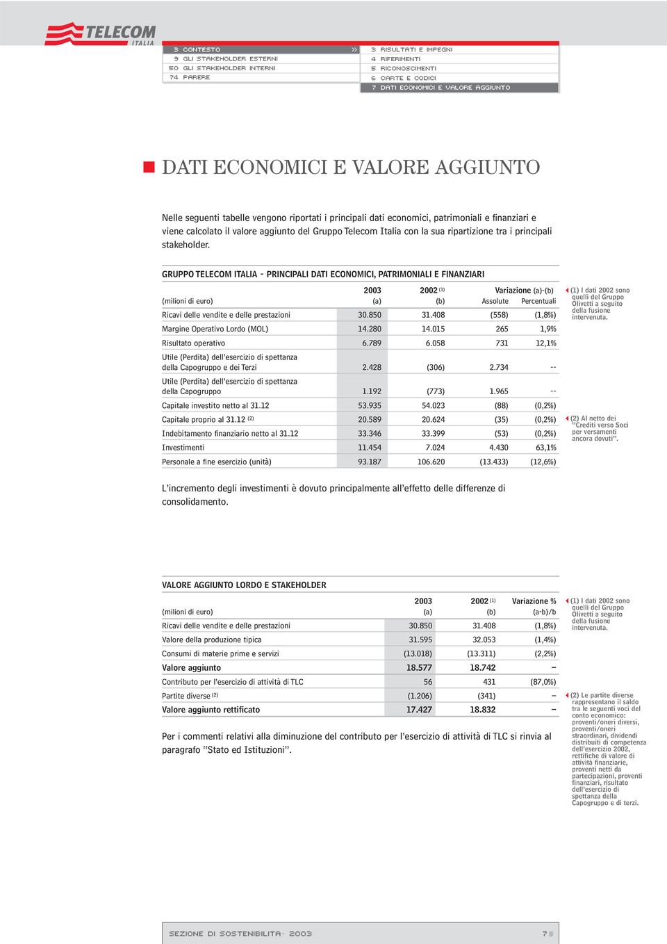 GRUPPO TELECOM ITALIA - PRINCIPALI DATI ECONOMICI, PATRIMONIALI E FINANZIARI 2003 2002 (1) Variazione (a)-(b) (milioni di euro) (a) (b) Assolute Percentuali Ricavi delle vendite e delle prestazioni