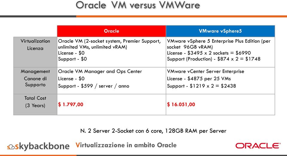 5 Enterprise Plus Edition (per socket 96GB vram) License - $3495 x 2 sockets = $6990 Support (Production) - $874 x 2 = $1748 VMware vcenter Server