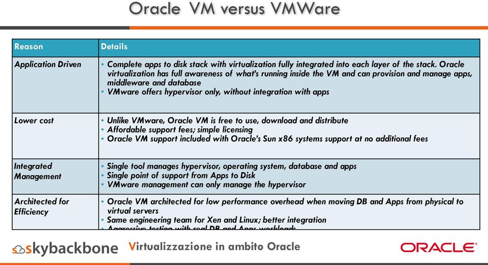 cost Integrated Management Architected for Efficiency Unlike VMware, Oracle VM is free to use, download and distribute Affordable support fees; simple licensing Oracle VM support included with Oracle