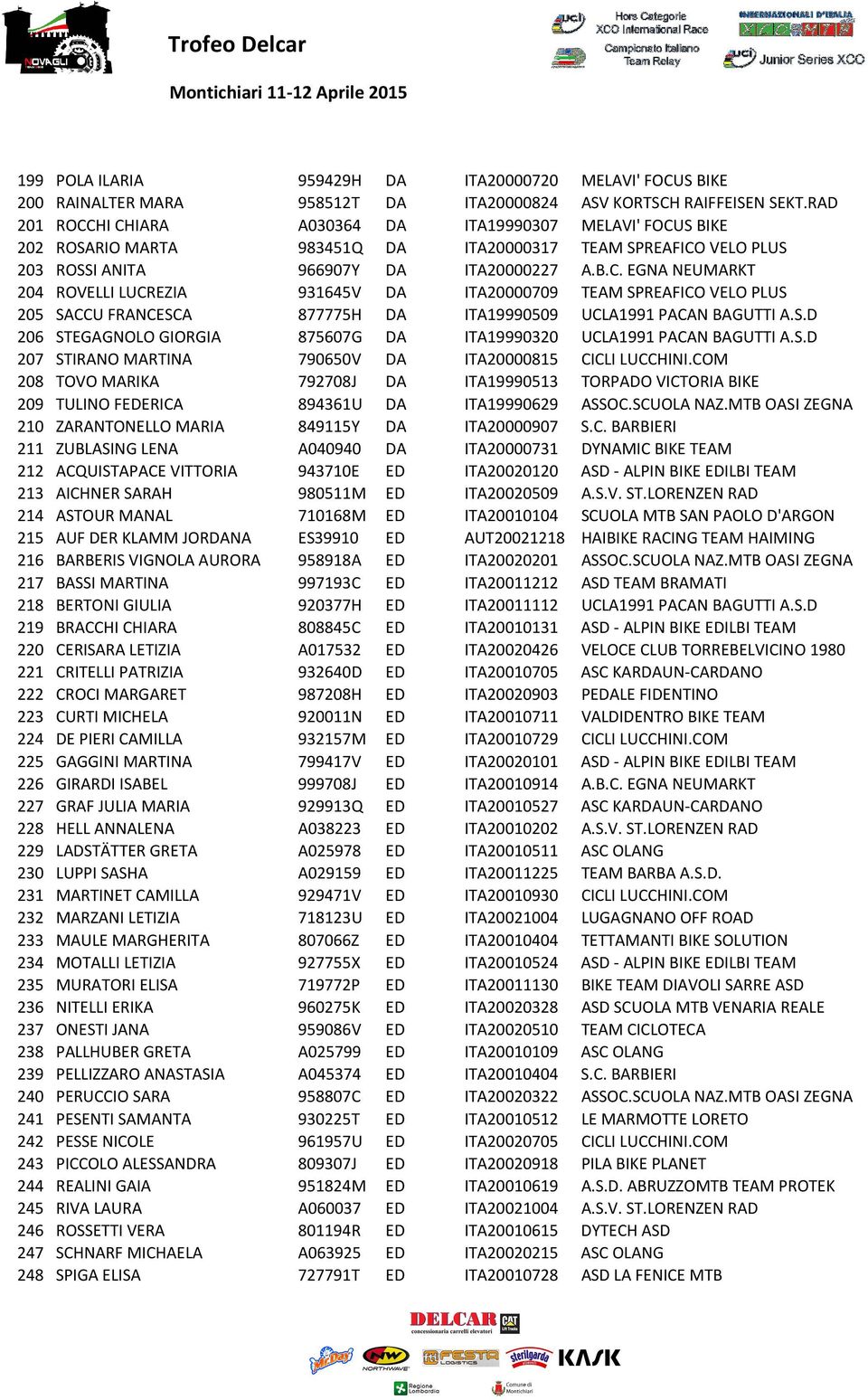 S.D 206 STEGAGNOLO GIORGIA 875607G DA ITA19990320 UCLA1991 PACAN BAGUTTI A.S.D 207 STIRANO MARTINA 790650V DA ITA20000815 CICLI LUCCHINI.