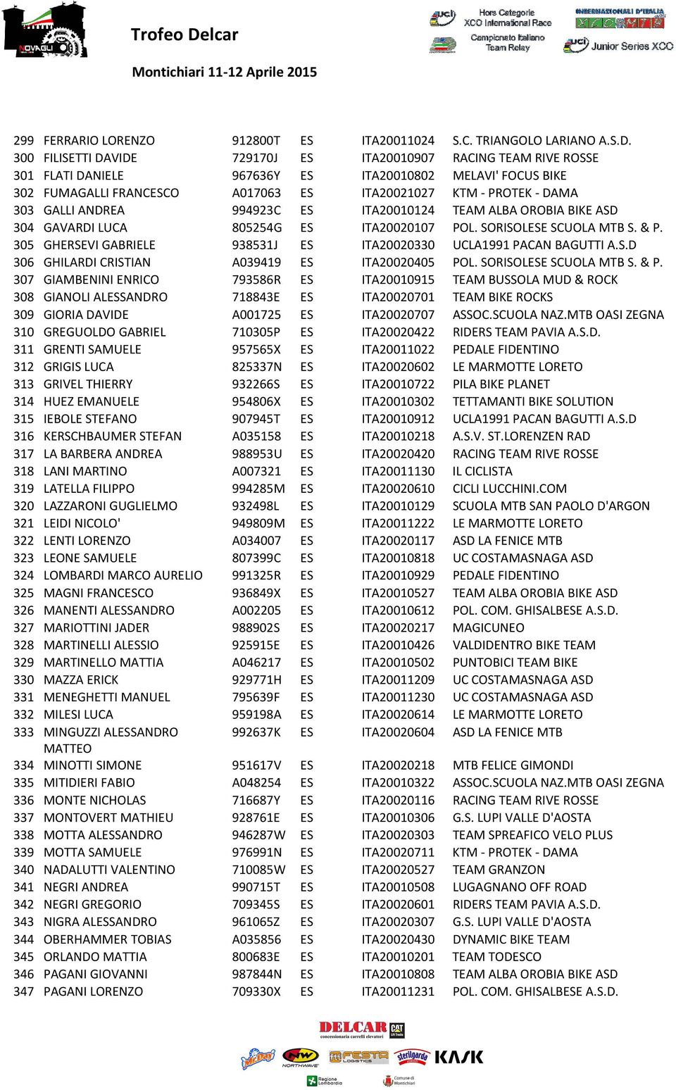 GALLI ANDREA 994923C ES ITA20010124 TEAM ALBA OROBIA BIKE ASD 304 GAVARDI LUCA 805254G ES ITA20020107 POL. SORISOLESE SCUOLA MTB S. & P.