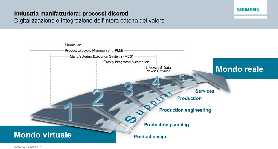Manufacturing Execution Systems (MES) Totally Integrated Automation 1 2 3 Lifecycle & Data