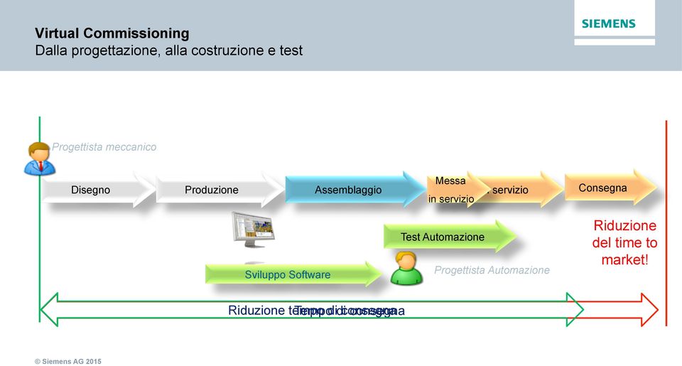 servizio in servizio Consegna Sviluppo Software Test Automazione