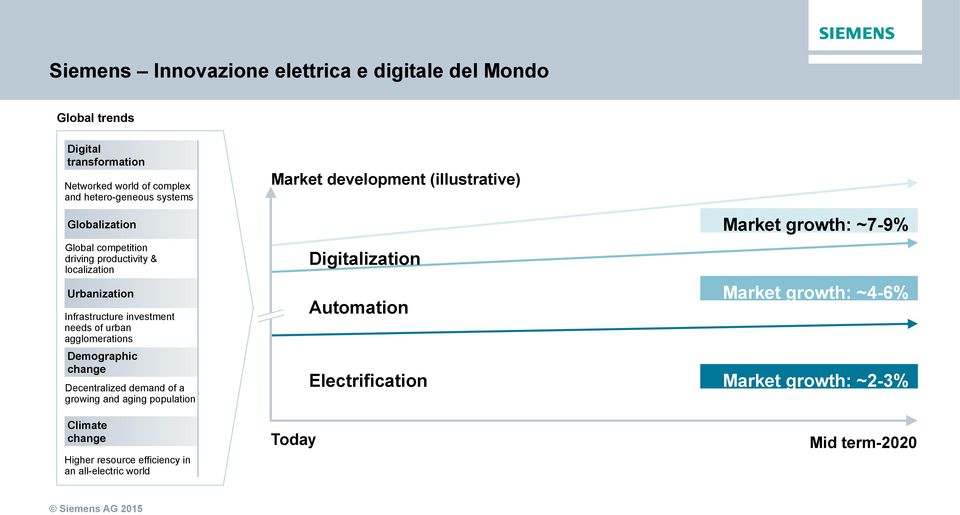 Infrastructure investment needs of urban agglomerations Digitalization Automation Market growth: ~4-6% Demographic change Decentralized demand