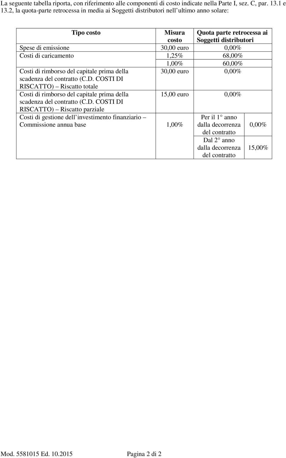 Costi di caricamento 1,25% 68,00% 1,00% 60,00% Costi di rimborso del capitale prima della 30,00 euro 0,00% scadenza del contratto (C.D.