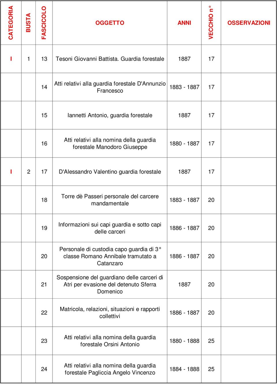 Manodoro Giuseppe 1880-1887 17 I 2 17 D'Alessandro Valentino guardia forestale 1887 17 18 Torre dè Passeri personale del carcere mandamentale 1883-1887 20 19 Informazioni sui capi guardia e sotto