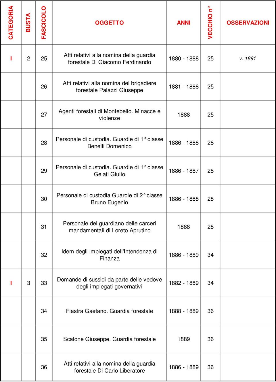 Guardie di 1 classe Benelli Domenico 1886-1888 28 29 Personale di custodia.