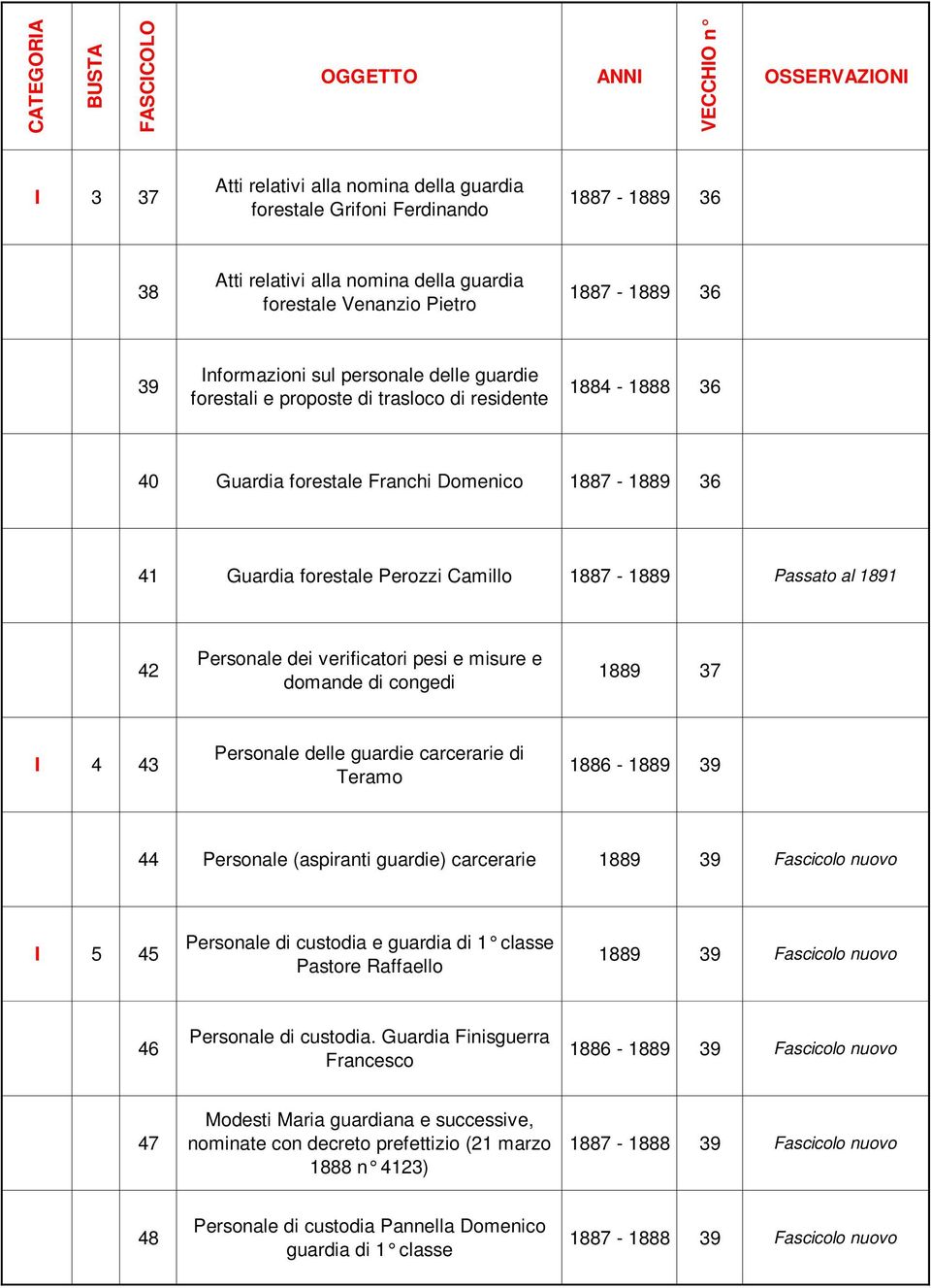 Personale dei verificatori pesi e misure e domande di congedi 1889 37 I 4 43 Personale delle guardie carcerarie di Teramo 1886-1889 39 44 Personale (aspiranti guardie) carcerarie 1889 39 Fascicolo