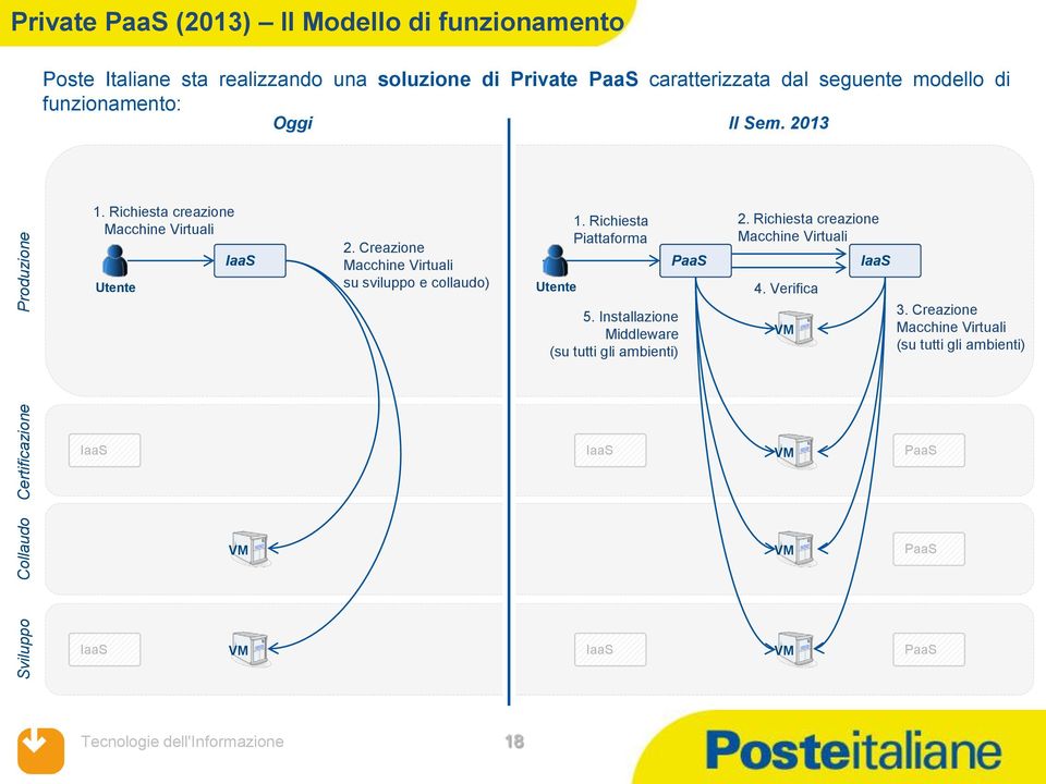 Creazione Macchine Virtuali su sviluppo e collaudo) Utente 1. Richiesta Piattaforma 5. Installazione Middleware (su tutti gli ambienti) PaaS 2.