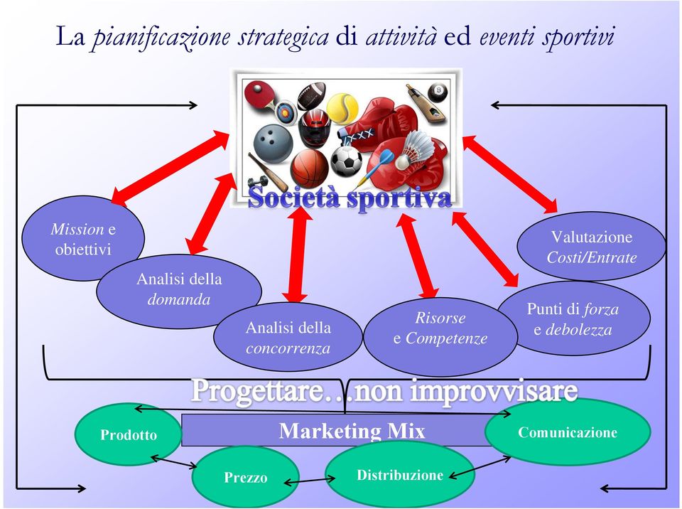 concorrenza Risorse e Competenze Valutazione Costi/Entrate Punti