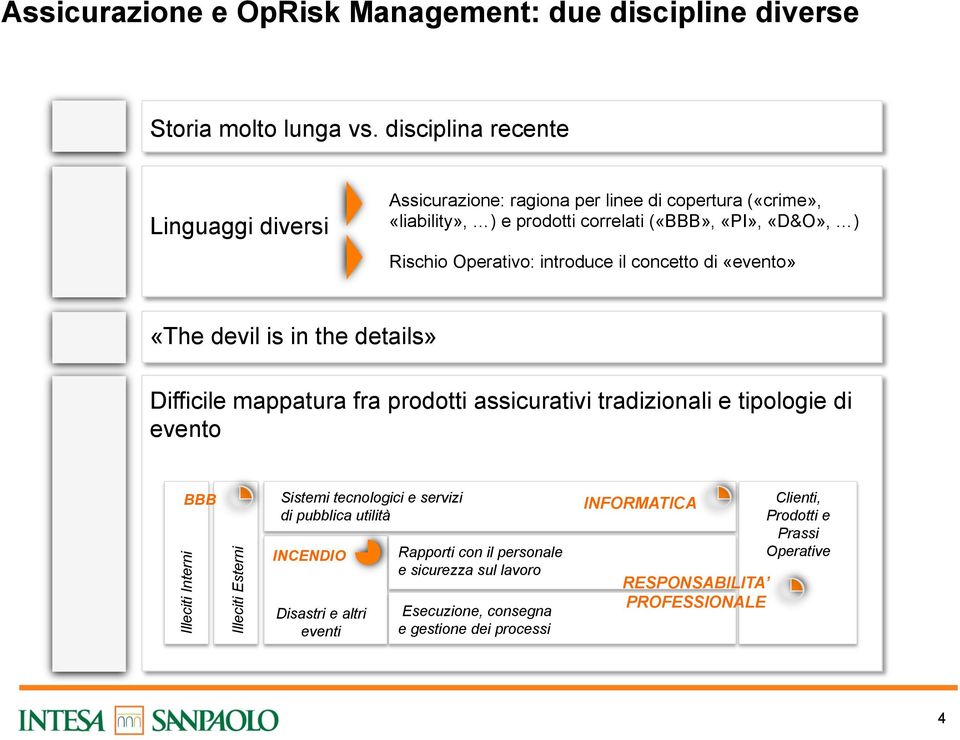 introduce il concetto di «evento» «The devil is in the details» Difficile mappatura fra prodotti assicurativi tradizionali e tipologie di evento BBB Illeciti Interni