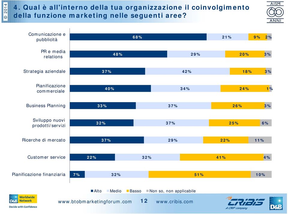 Pianificazione commerciale 40% 34% 24% 1% Business Planning 33% 37% 26% 3% Sviluppo nuovi prodotti/servizi 32% 37% 25% 6%