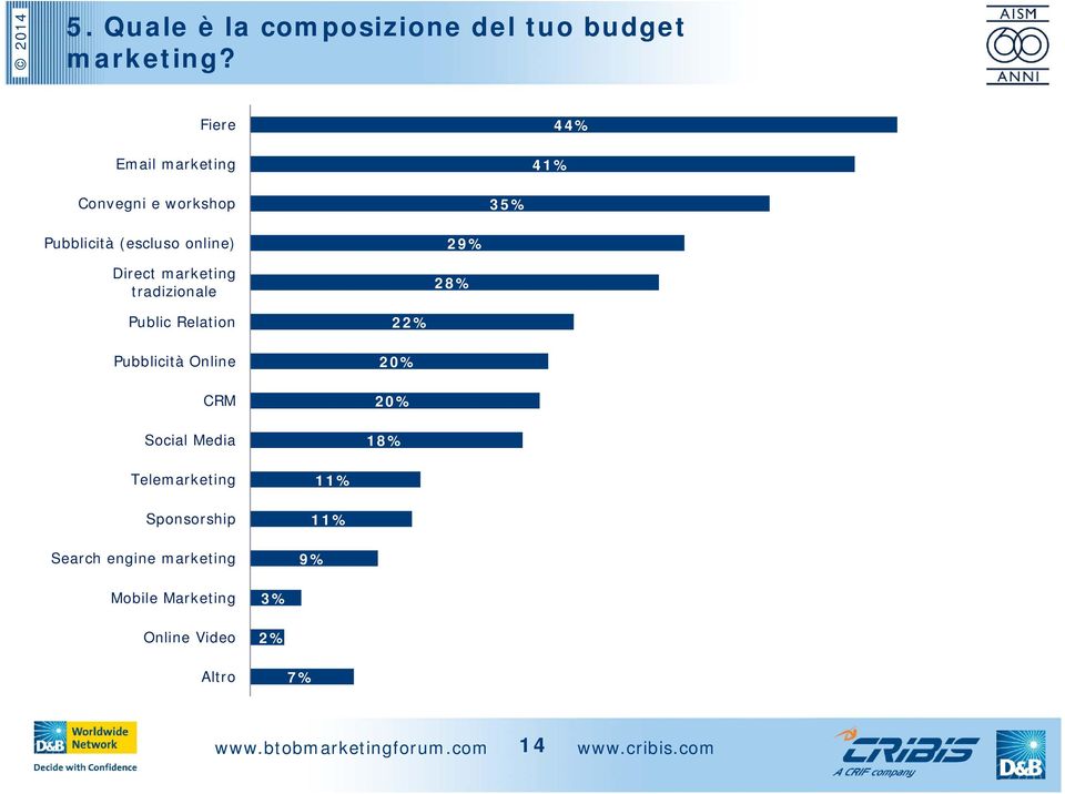 Direct marketing tradizionale 29% 28% Public Relation Pubblicità Online CRM Social